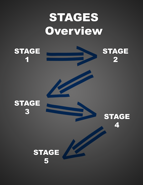 Stages Overview